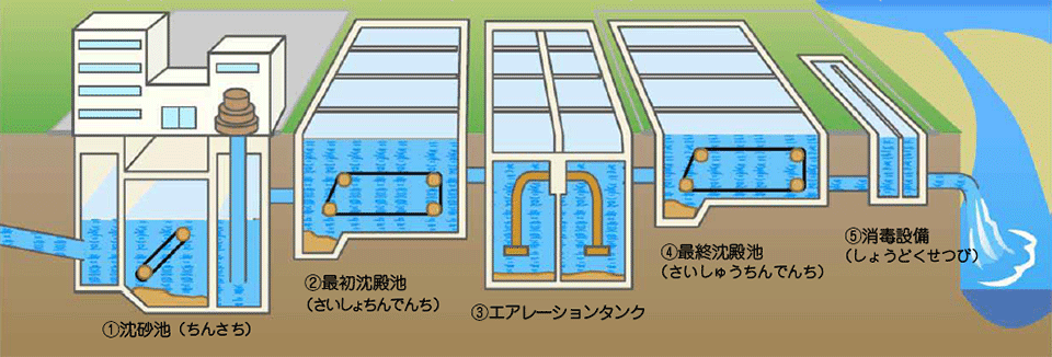 下水処理フロー